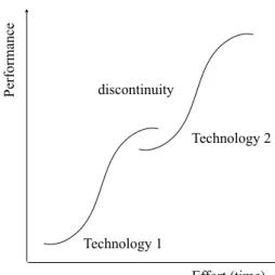 Figure 3. Technology S-curves (Beinhocker 2006: 255).