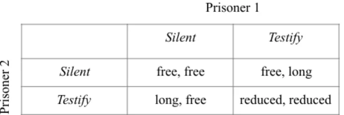 Figure 4. Payoff matrix of the Prisoner’s Dilemma (adapted from Beinhocker 2006: 222).