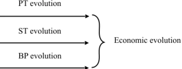 Figure 6. A model of economic evolution (designed by author).