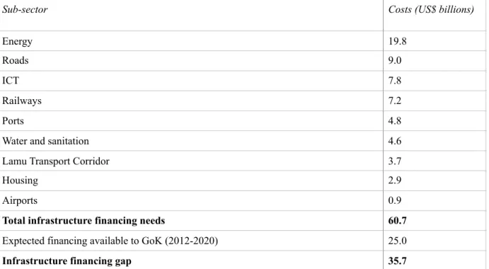 Table  2.  Kenya’s  projected  infrastructure  financing  gap  per  sector,  2012-2020