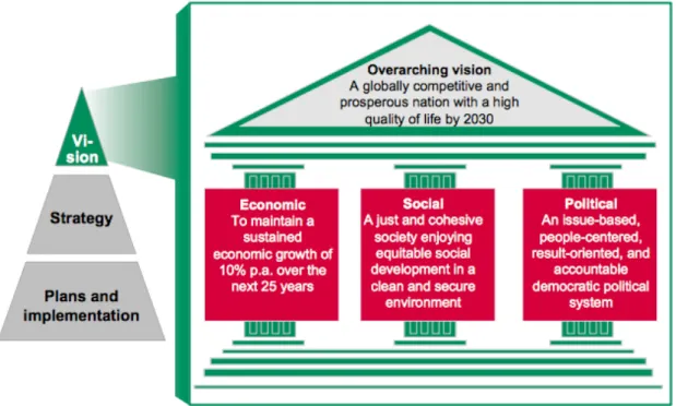 Figure 7. Thematic overview of Kenya’s Vision 2030. Source: NESC Vision workshop (Naivasha, 13-14 January 2006) (Kenya  Vision 2030 2007c: 1)