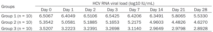 Table 1. Mean HCV RNA viral loads of three categories in different time points