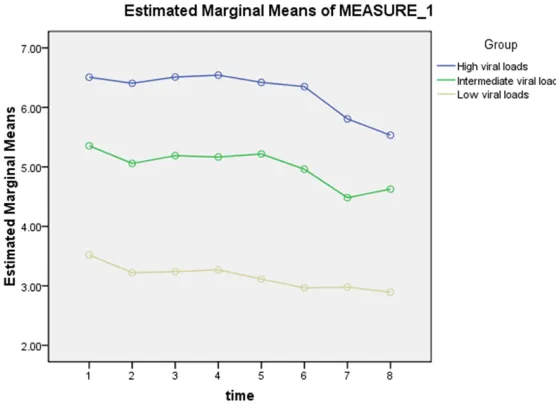 Figure 1. HCV RNA viral loads measurement in serum samples stored at 4°C after 0, 1, 2, 3, 7, 14, 21, and 28 days