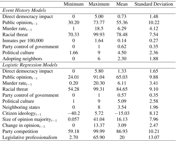 Table 2: Summary Statistics for Continuous Variables