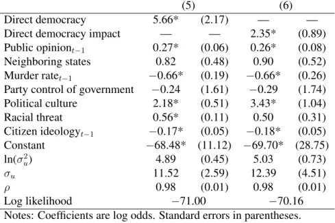 Table 5: Logistic Regression Models of Policy Responsiveness, 1982-2006