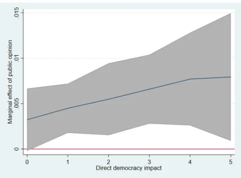 Fig. 5: Marginal Effects of Public Opinion on Probability of Having the Death Penalty by Direct Democracy Impact, 1982-2006 (Model 8).
