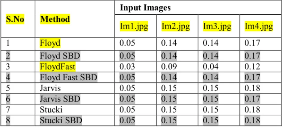 Table III WSNR values for different Error diffusion Techniques 