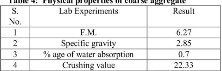 Table 6:  Mix proportion  S.  No .  Cement %  BK D %  Water %  Superplasticiz er by weight of cement, %  F.A 