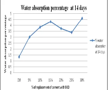 Figure 1: Average water absorption at 7 days 