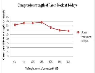 Table 8: Compressive Strength of Paver Blocks  S.  No .  NO. of days 
