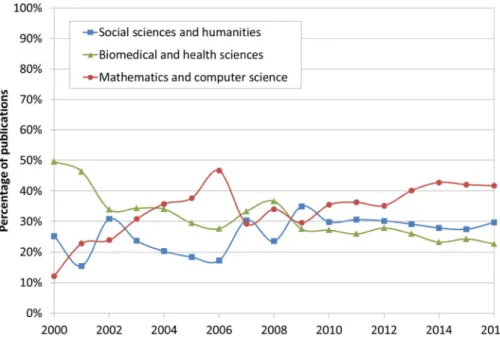 Fig. 8    Percentage of publica- publica-tions per main field