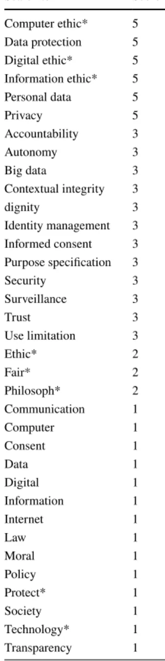 Table 2    Top ten journals with the largest number of publications in  the digital ethics publication dataset