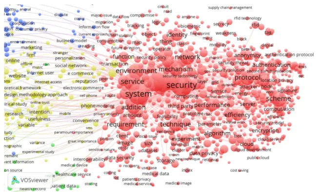Fig. 4    More detailed view of the Data and Information Security cluster of the VOSviewer term map of digital ethics field