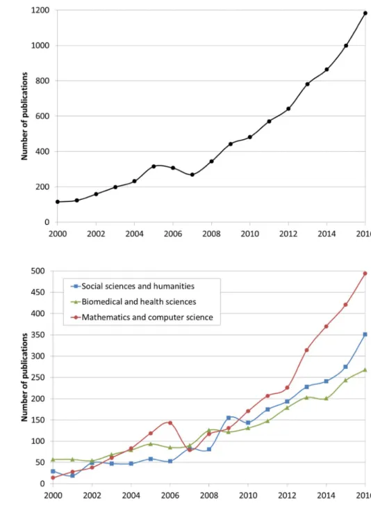 Fig. 6    Number of publications  in the digital ethic publication  dataset