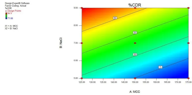 Fig 5: Surface response plot showing effect of Sodium Chloride and Microcrystalline 