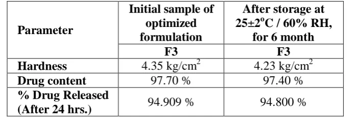Table No. 10:  Characteristics of optimized formulation F3 after 6 months storage. 