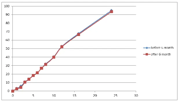 Fig 8 : Dissolution profile of optimize F3 formulation before and after 6 month. 
