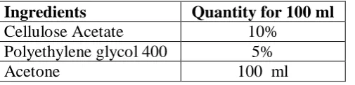 Table No. 2: Coating composition. 