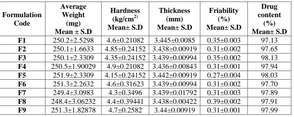 Table No. 4: Pre coating evaluation parameters of osmotic tablet. 