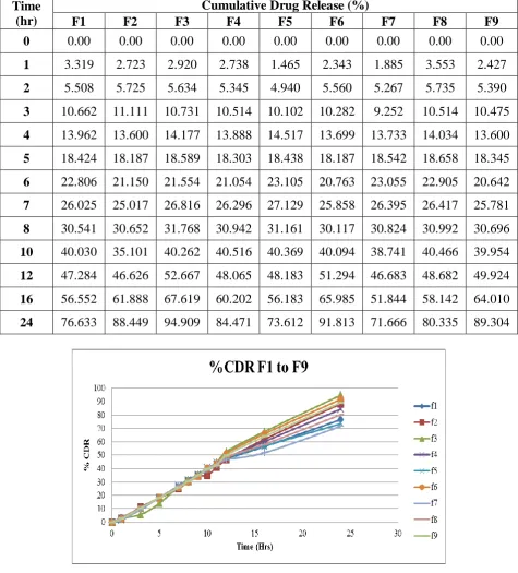 Figure 4: Dissolution Profile of Formulation Batches (F1-F9) 