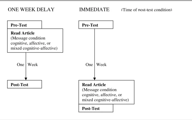 Figure 1.  3 (message) x 2 (time of post-test) Experiment 1       One   Week  One   Week Pre-Test Pre-Test Read Article (Message condition cognitive, affective, or mixed cognitive-affective) Post-Test Post-Test 