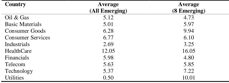 Table 3.2 reports the empirical counterparts of Def. 3 for two sets of emerging stock markets: a full set containing all emerging countries and a set composed by our eight benchmark emerging economies