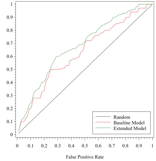Figure 1.1: Receiver Operating Characteristic Curve
