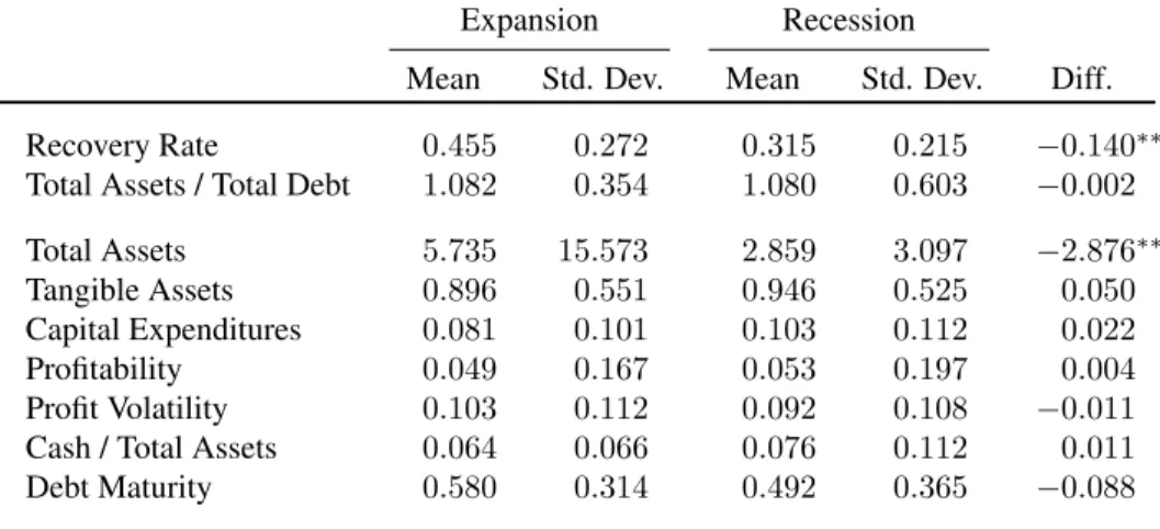 Table 1.2: Differences in Defaulting Firms Across the Business Cycle