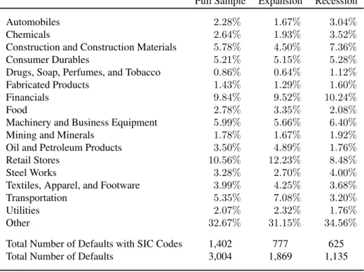 Table 1.3: Default Statistics by Industry - Full DRD Sample