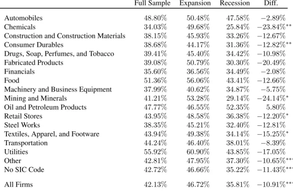 Table 1.3: Default Statistics by Industry - Full DRD Sample (cont.)