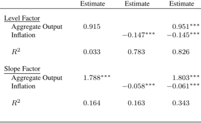 Table 1.4: Term Structure and Output
