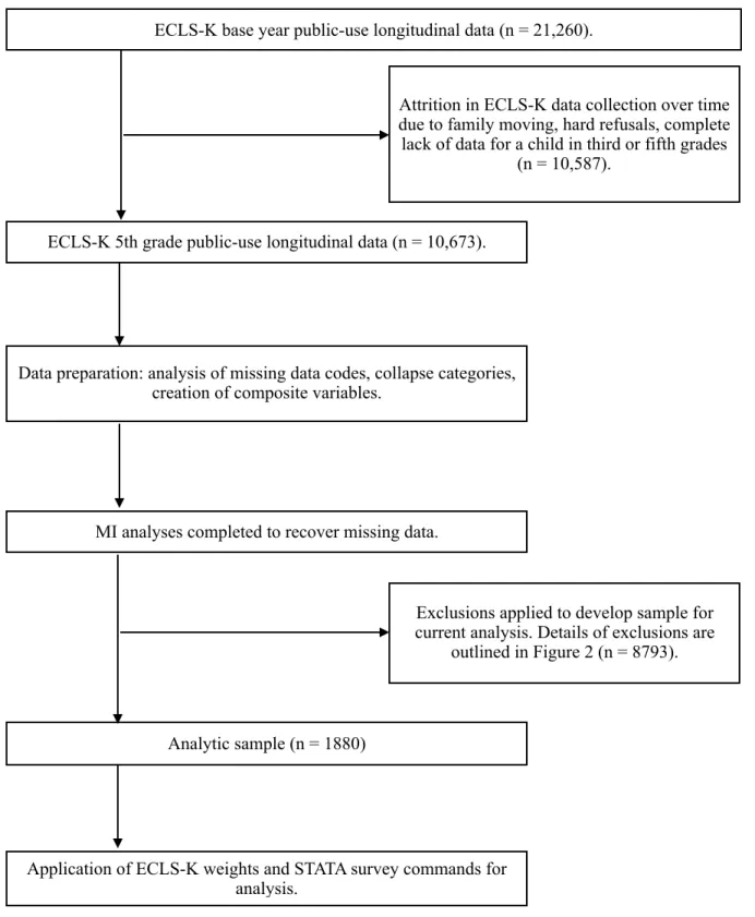 Figure 1. Flow chart of the development of the analytic sample from the fifth grade public- public-use longitudinal dataset.