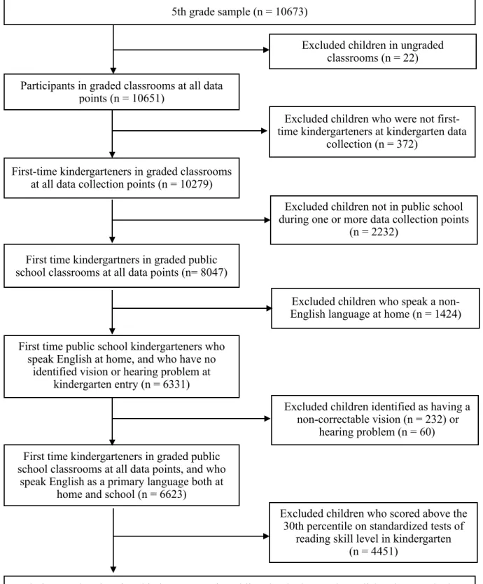 Figure 2: Flow chart of sample exclusions. 