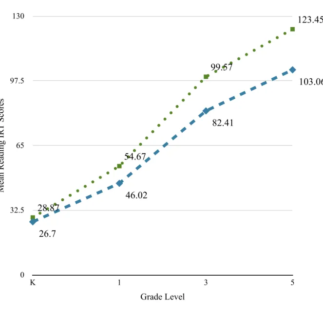 Figure 4: Sampled participants’ mean IRT scores across years of data collection and status of  participation in special education services. 