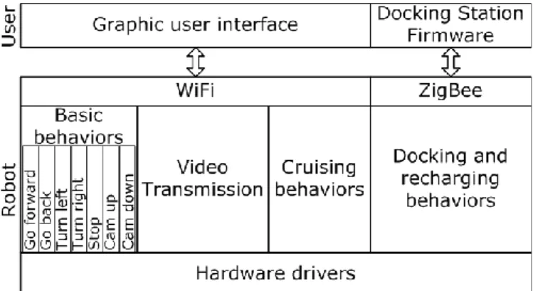 Fig. 3. Hardware components of the surveillance robot. 