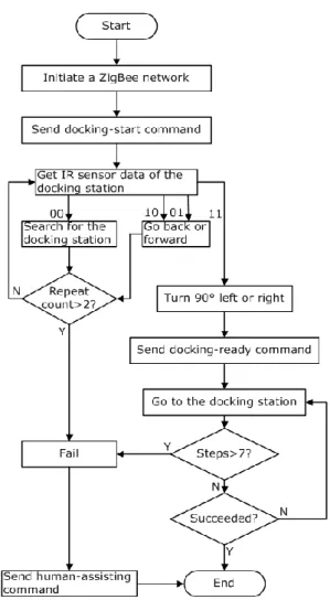 Fig.  11.  Trajectories  of  the  the  surveillance  robot  during  the process of navigating back to the docking area