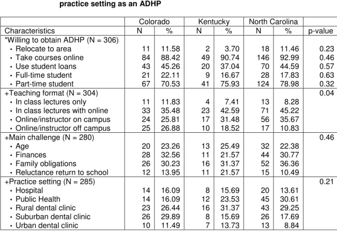 Table 7:  Frequency by state of preferences to become an ADHP, most appealing  teaching format, main challenge in becoming an ADHP, and most likely  practice setting as an ADHP 