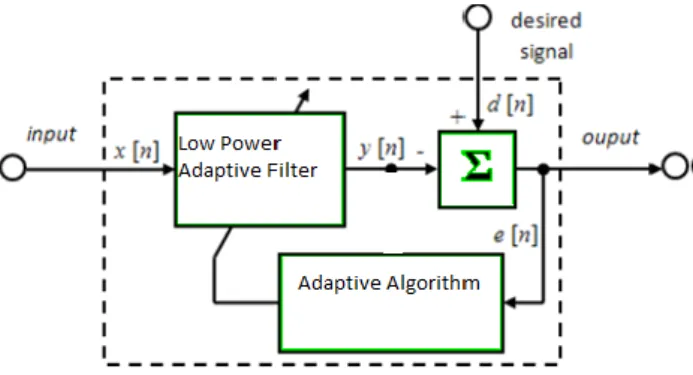 Fig 1 : General Block Diagram of Adaptive Filter 