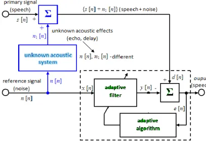Figure  6.  is  a  principled  scheme  of  the  adaptive  system  in  which  simulations  of  adaptive  algorithms  LMS  is  conducted