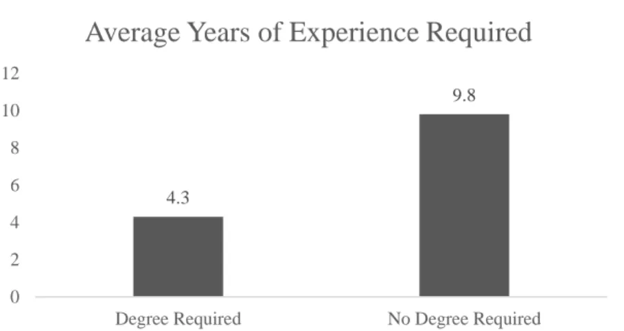 Figure 7: Average years of experience needed with a degree and without a degree to qualify for open positions in a  representative construction company 