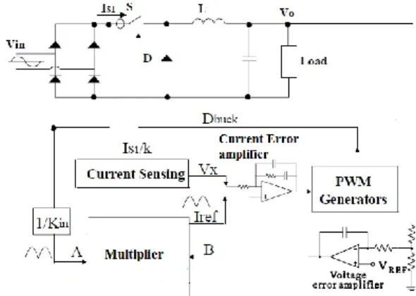 Figure 9: Ideal input voltage and input current waveforms of a PFC buck  rectifier. 