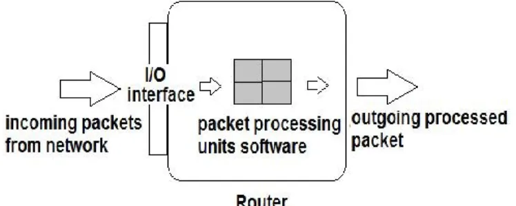 Figure 1. Router with packet processing units The hardware modules which will do the monitoring will act  upon the processing units