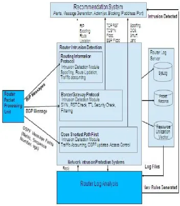 Figure 2 Routing Intrusion Protection Systems A  router‟s  main  core software  is the  packet  processing  unit