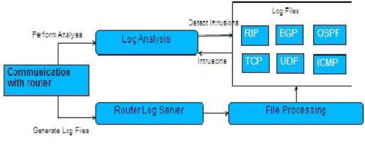 Figure 3 Router Log Analysis