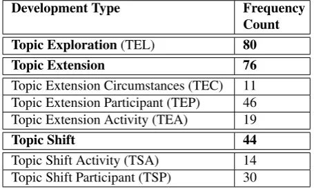 Table 2: Number of occurrences of each topic developmenttype in annotated datasets.