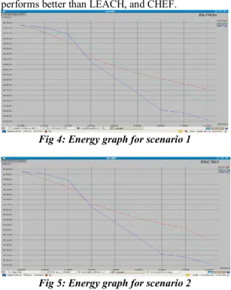 Fig 4: Energy graph for scenario 1 
