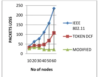Fig. 4:  Packets loss (area = 150m x 150m) 
