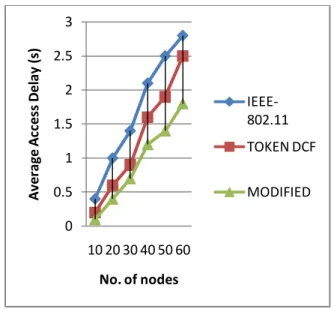 Fig. 5: Average access delay    (area=150mx15O) 