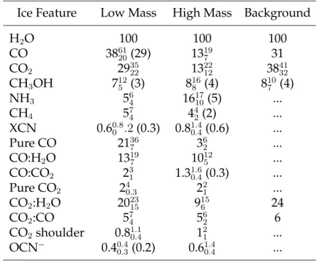 Table 1.1. Abundance medians a and lower and upper quartile values of ices and individual ice components with respect to H 2 O ice ( ¨ Oberg et al
