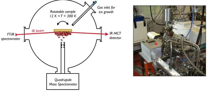 Figure 1.3: The CRYOPAD experiment from the Sackler Laboratory for Astrophysics used to perform the thermally-induced desorption experiments presented here.